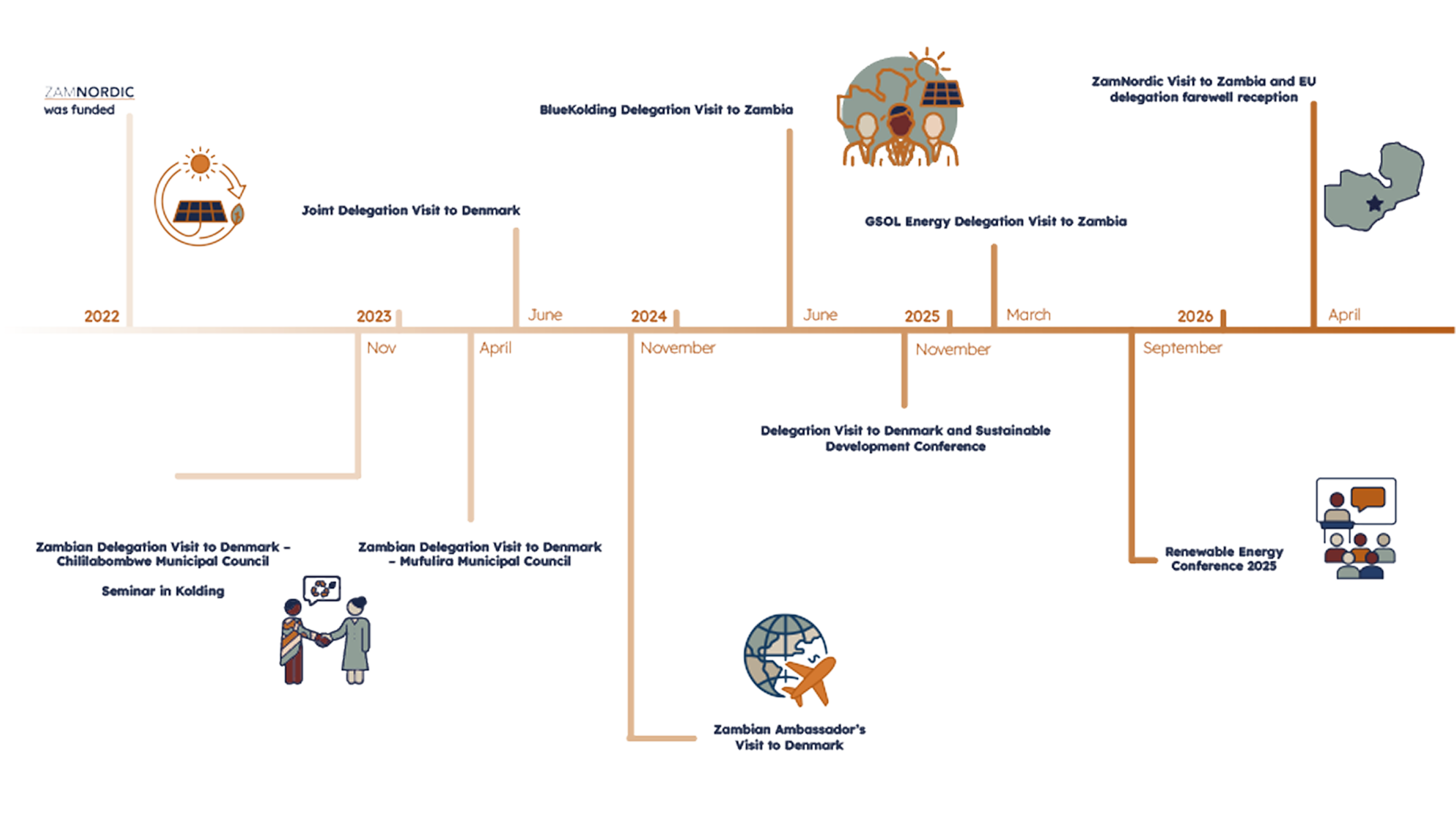 ZamNordic timeline of delegation visits and milestones from 2022 to 2026
